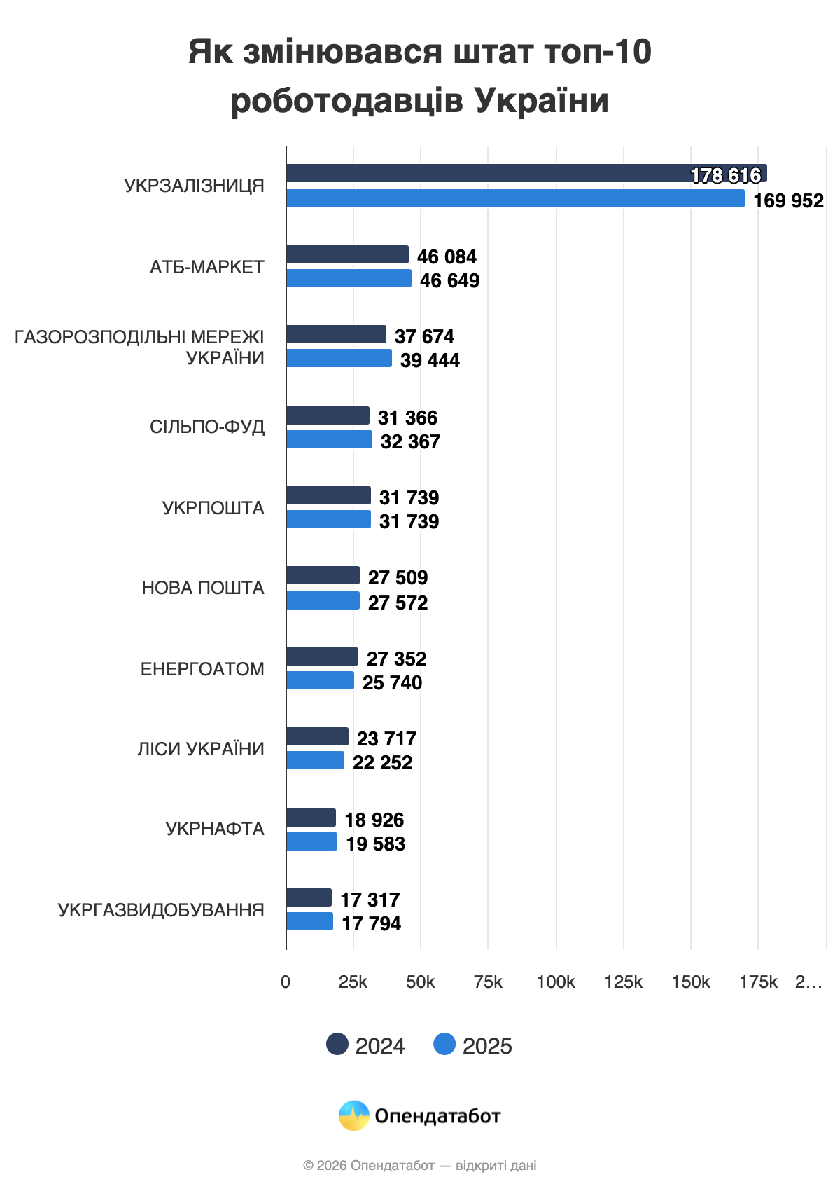 Хто увійшов до рейтингу найбільших роботодавців України від Опендатабот 