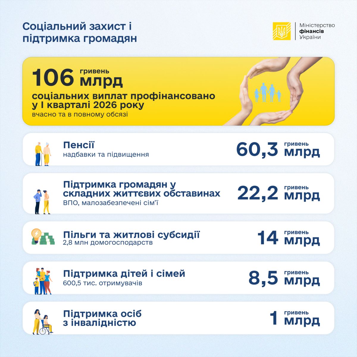 Скільки грошей держава виділила на пенсії у 2026 — Мінфін