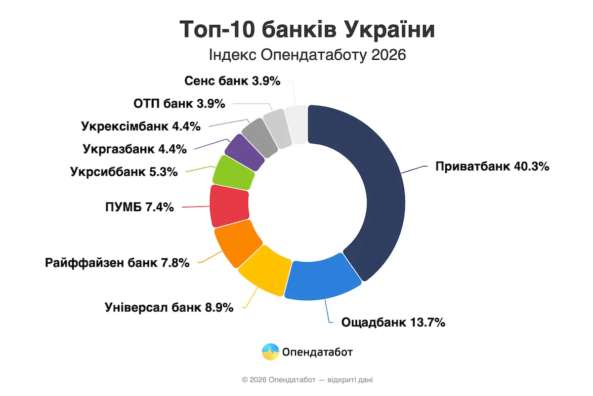 Хто з українських банків заробив найбільше торік — Опендатабот