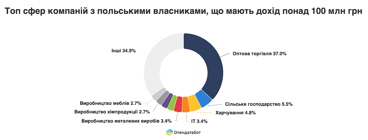 Скільки заробили компанії з польськими власниками за 2025 — Опендатабот