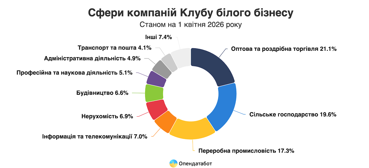 На скільки виріс Клуб білого бізнесу — Опендатабот