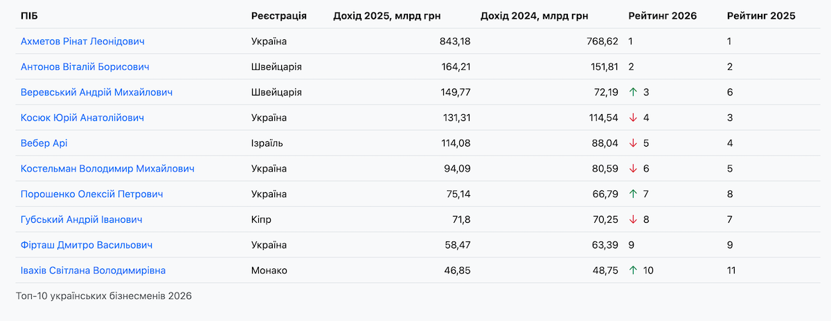 Названо 10 найбагатших бізнесменів України — Опендатабот