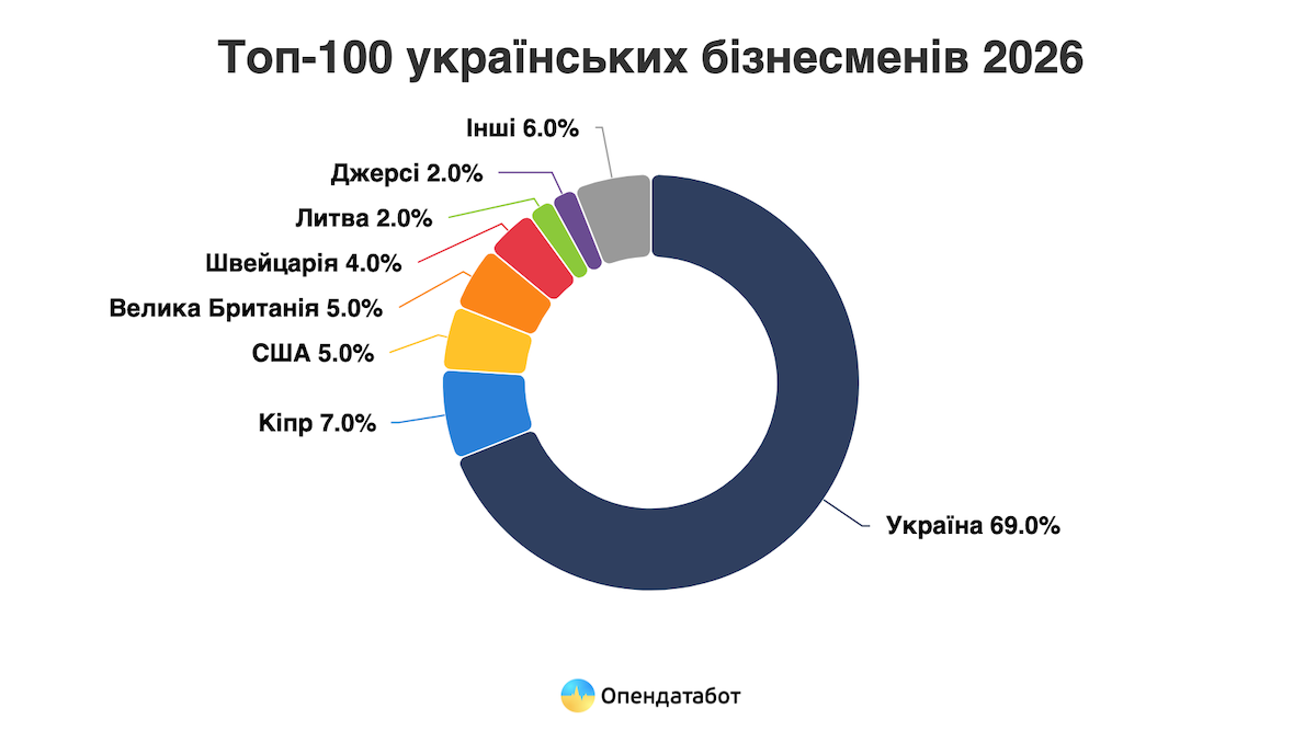 Названо 10 найбагатших бізнесменів України — Опендатабот