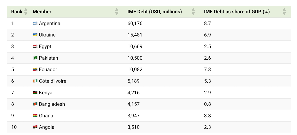 На якому місці Україна серед боржників МВФ