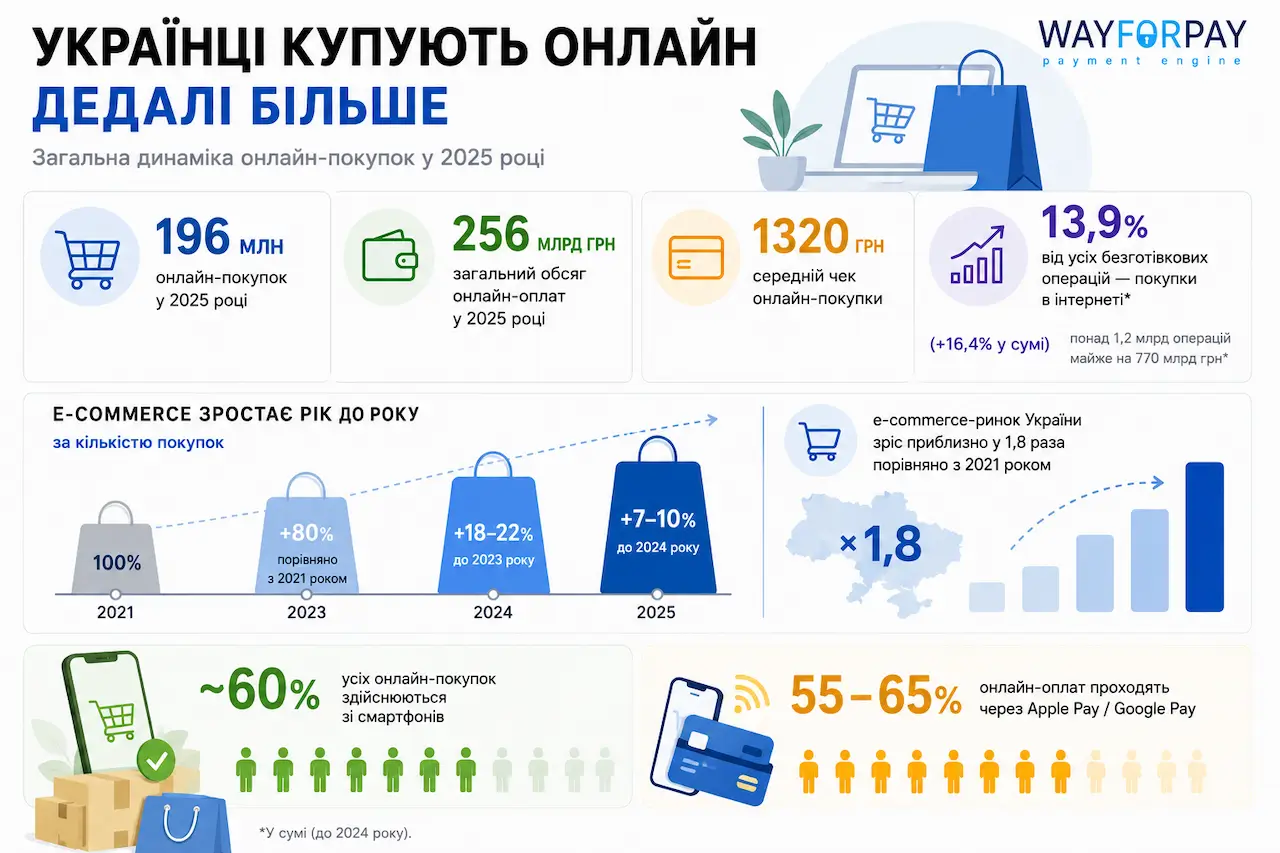 Скільки українці витрачають онлайн та що купують — огляд