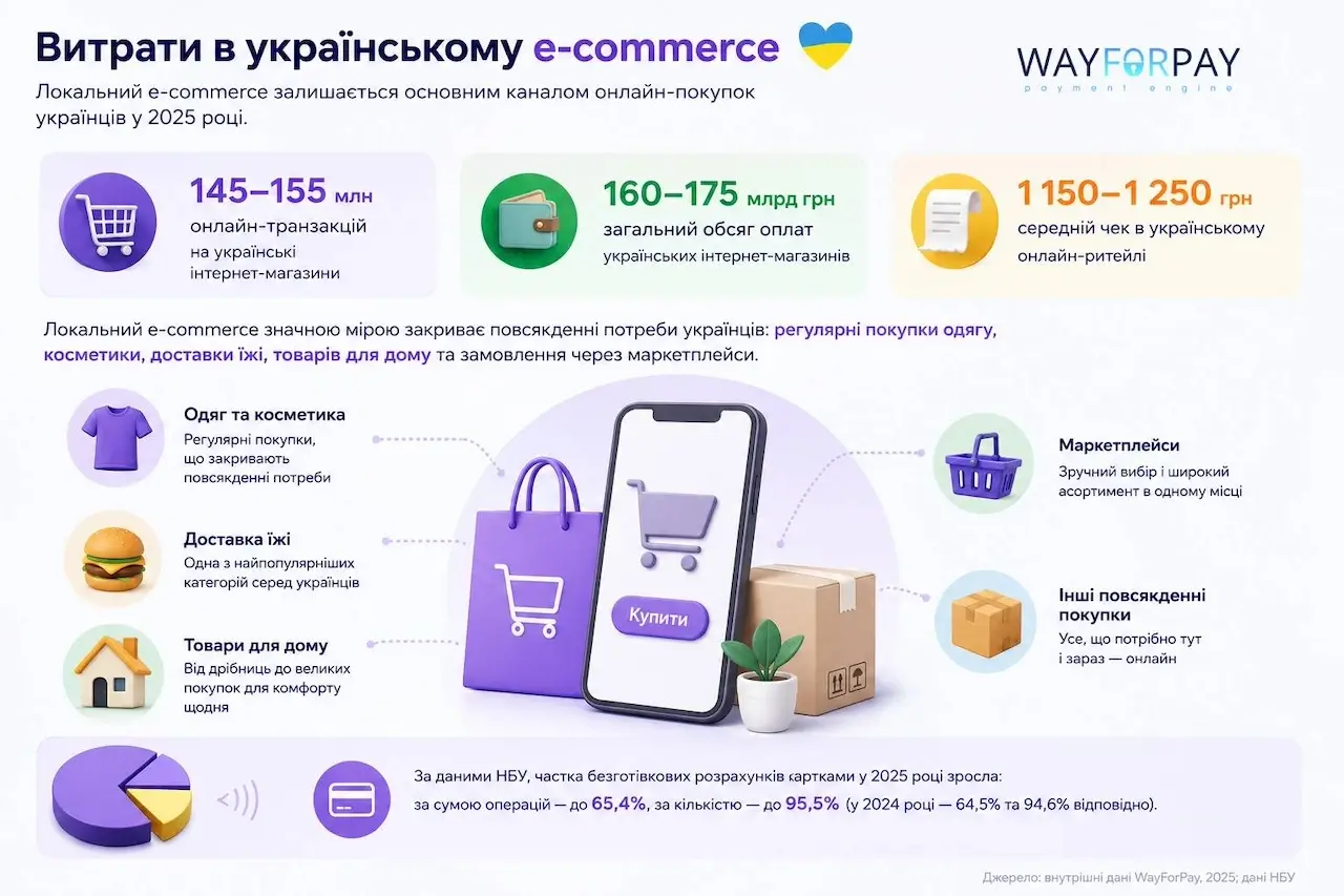 Скільки українці витрачають онлайн та що купують — огляд