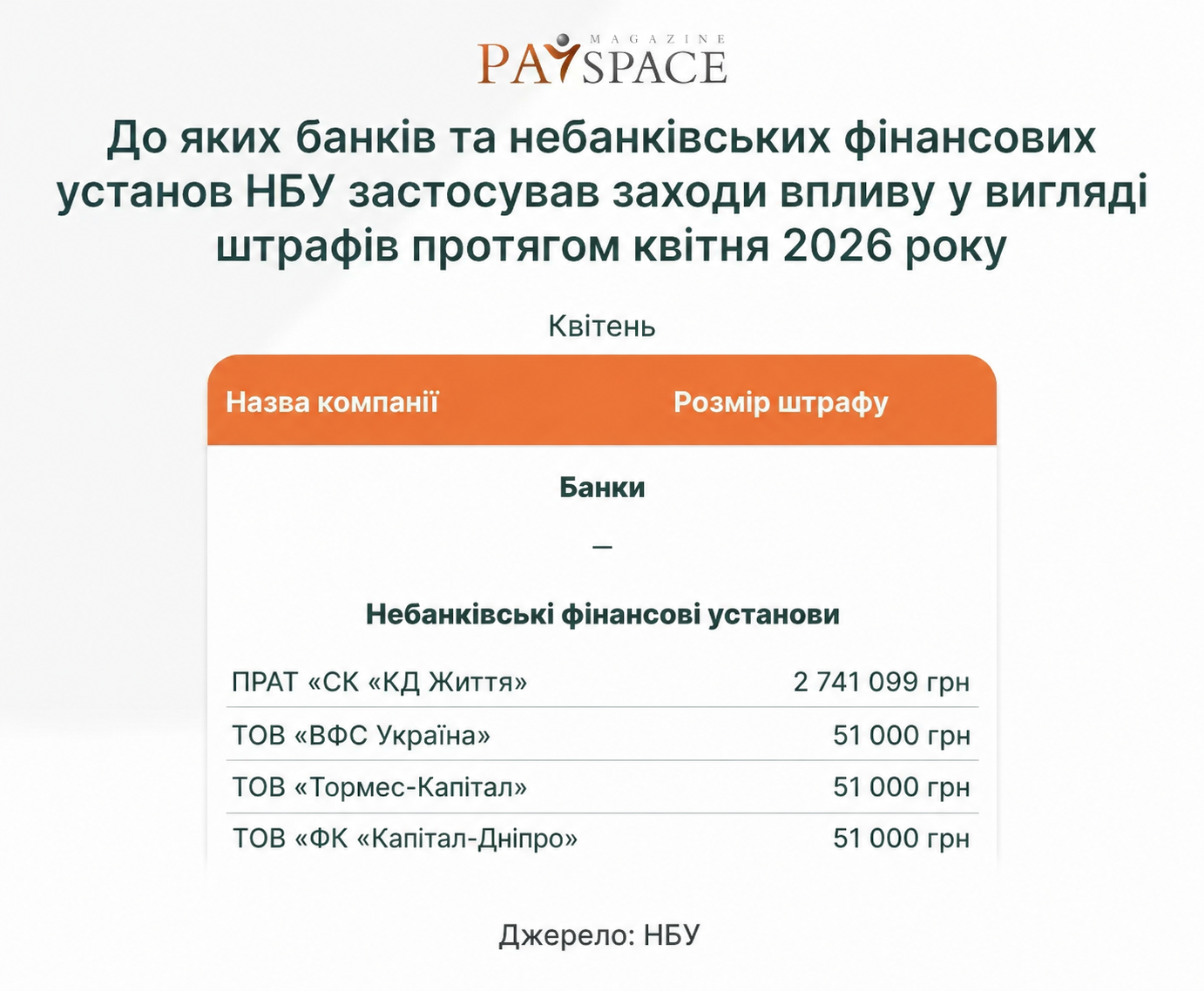 Хто з фінкомпаній отримав штраф від НБУ та втратив ліцензію у квітні 2026 — аналітика