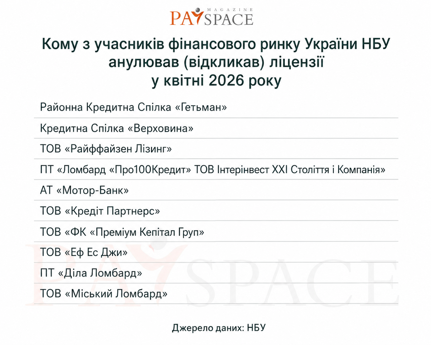 Хто з фінкомпаній отримав штраф від НБУ та втратив ліцензію у квітні 2026 — аналітика