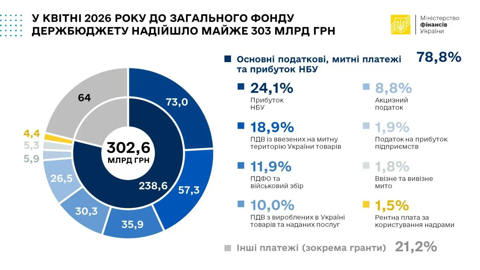 Скільки податків сплатили українці у квітні 2026