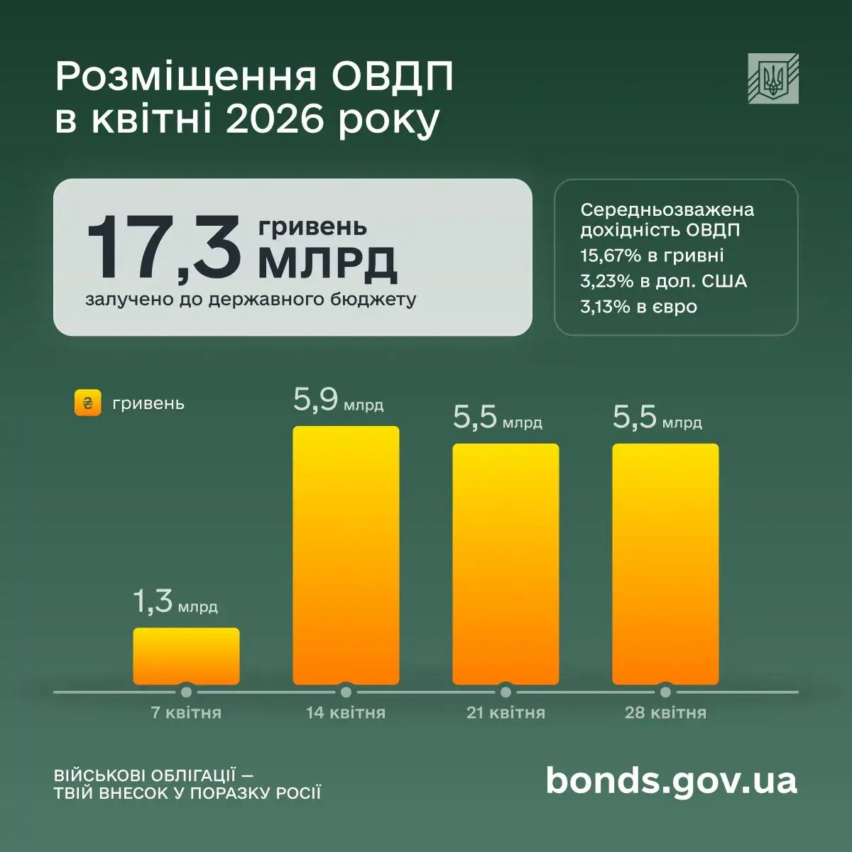 Інвестиції в ОВДП зростають: скільки грошей залучено у квітні 2026