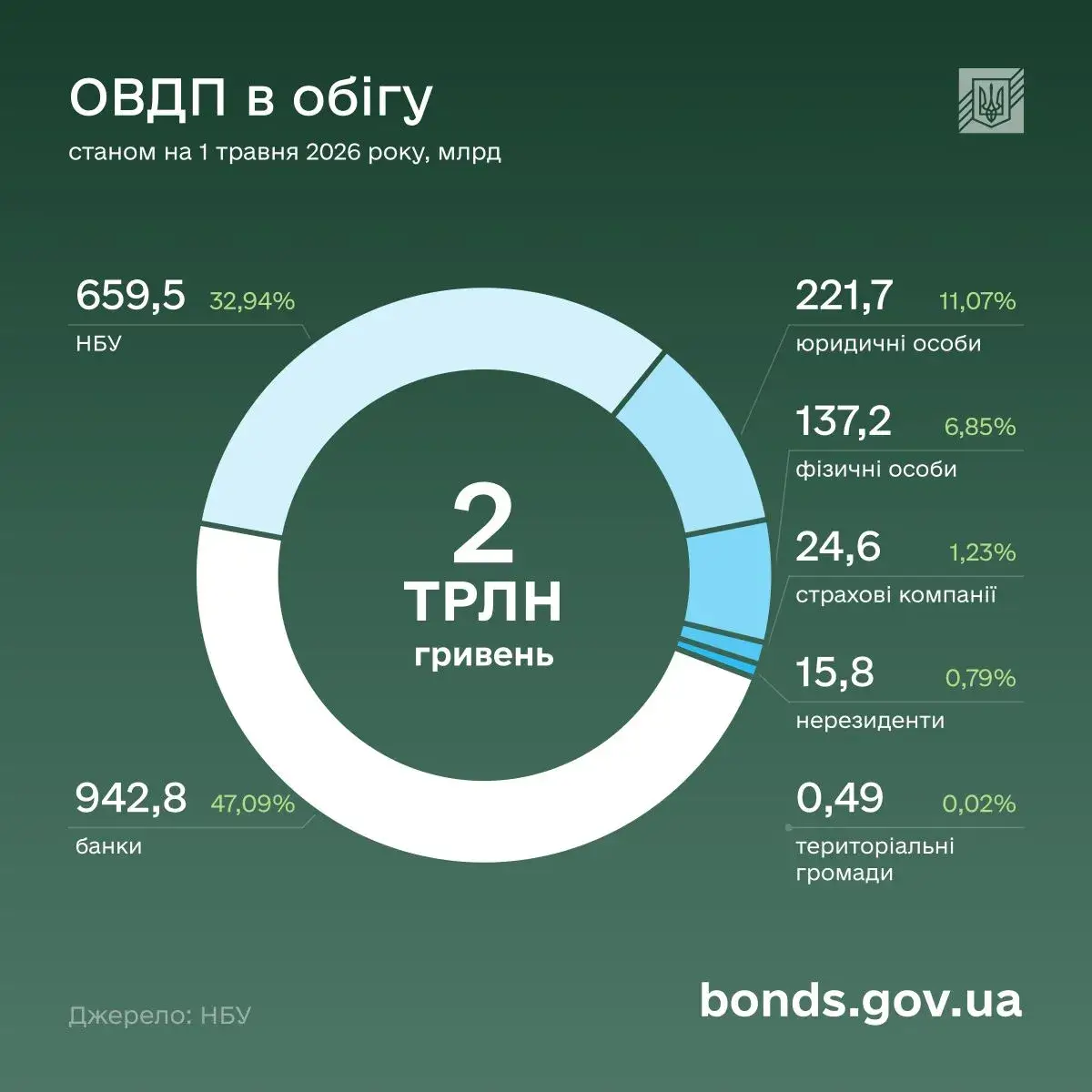 Інвестиції в ОВДП зростають: скільки грошей залучено у квітні 2026