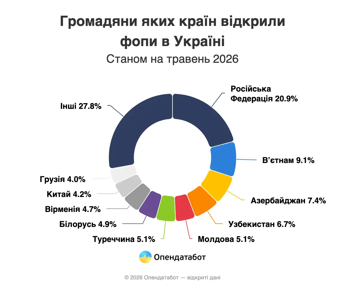 Скільки ФОПів відкрили іноземці в Україні — Опендатабот