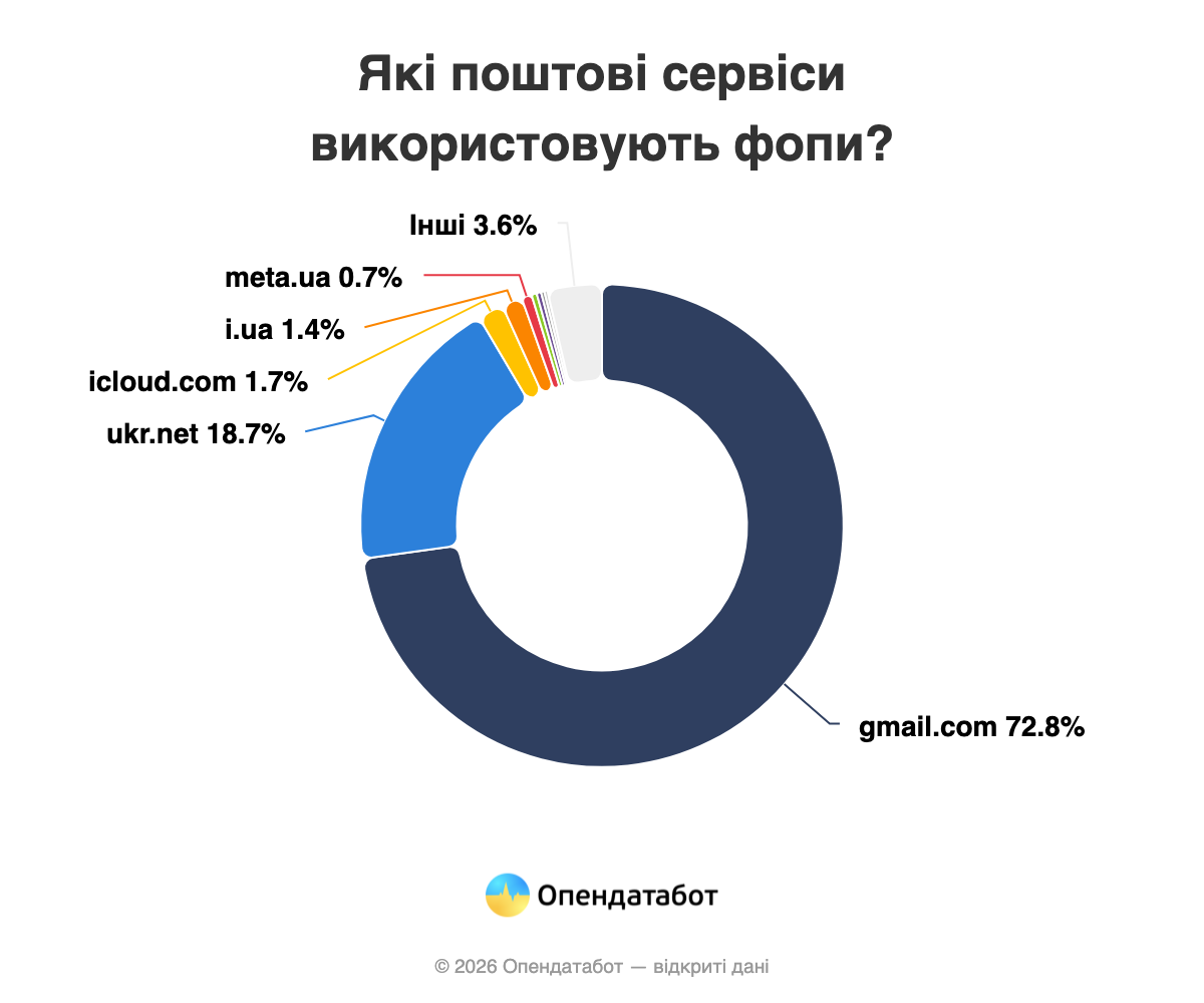 Скільки ФОПів користуються російськими поштовими сервісами