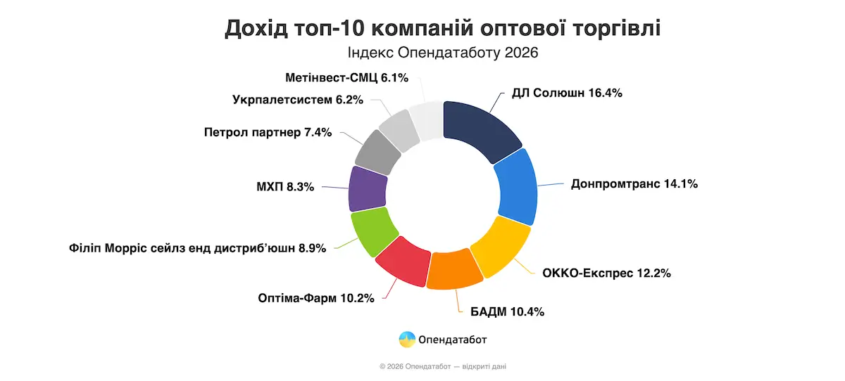 Скільки заробили лідери оптової торгівлі у 2026 — Опендатабот