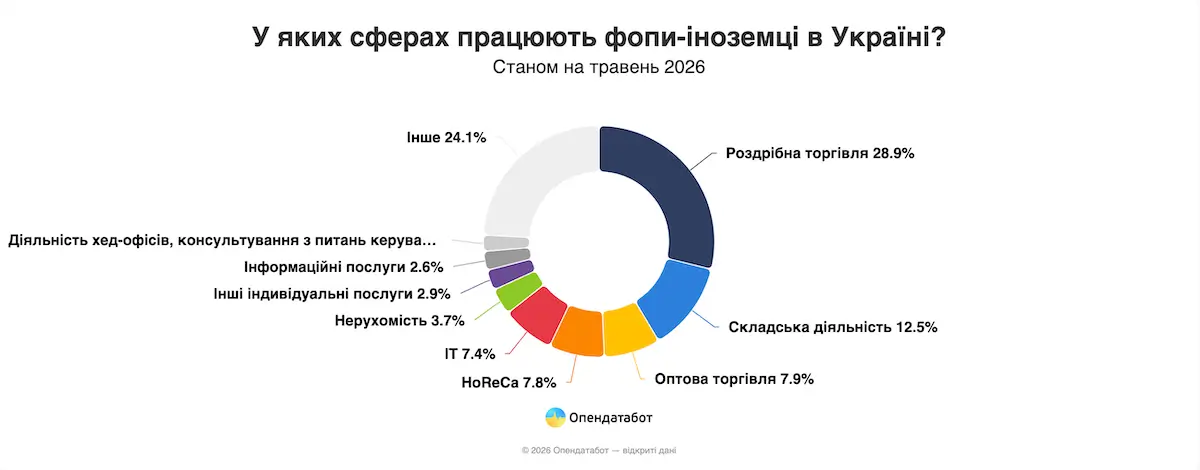 Скільки ФОПів відкрили іноземці в Україні — Опендатабот