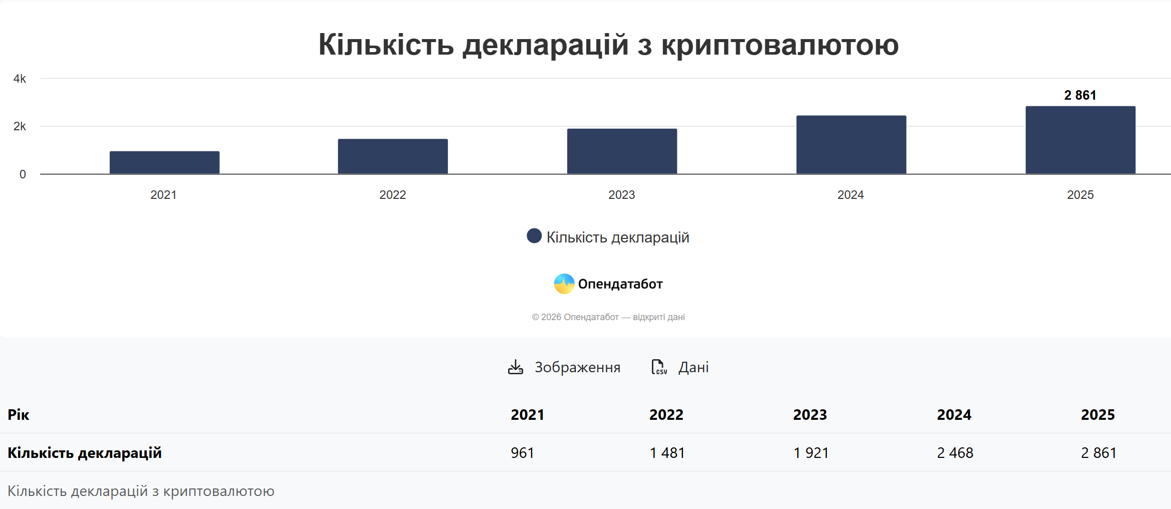 Хто з українських політиків задекларував найбільше криптовалют