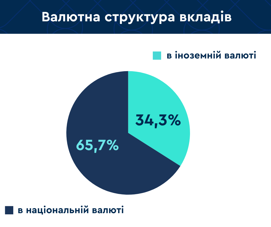 Вклади українців у банках суттєво зросли — огляд