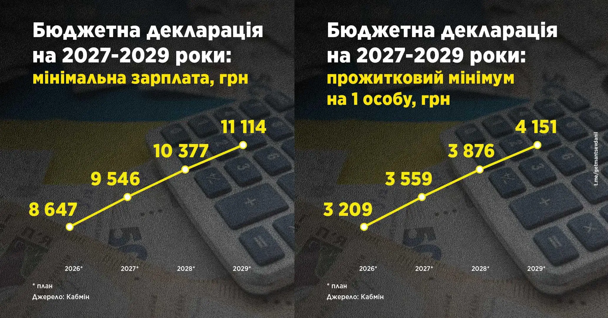 Як зміняться зарплати та пенсії українців у 2027-2029 — Гетманцев