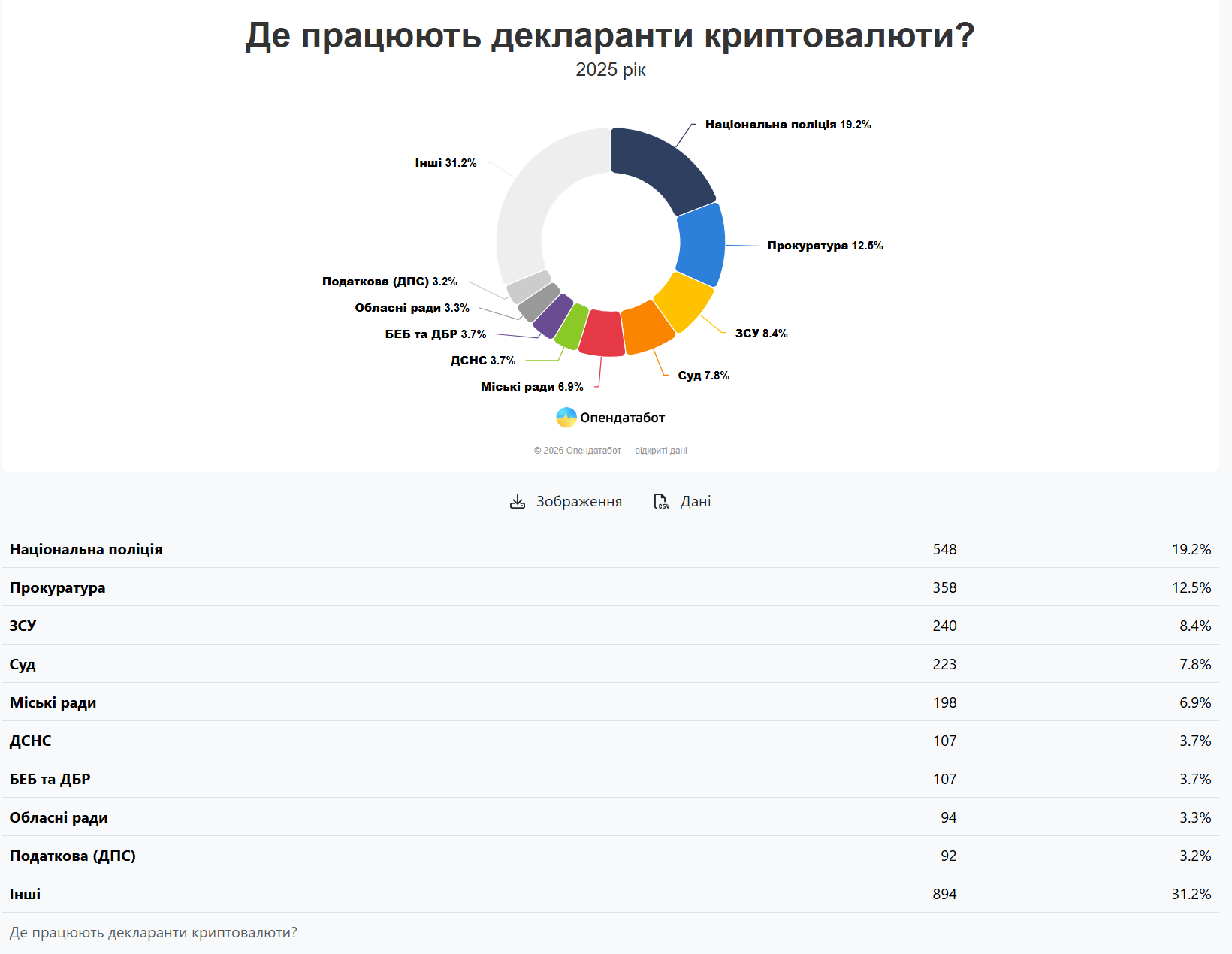 Хто з українських політиків задекларував найбільше криптовалют