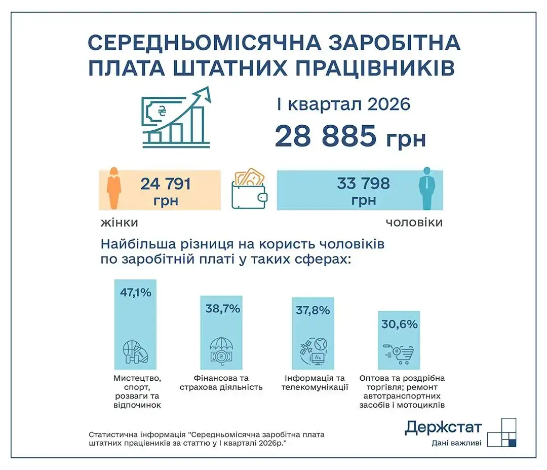 Жінки в Україні заробляють лише 73% від зарплати чоловіків