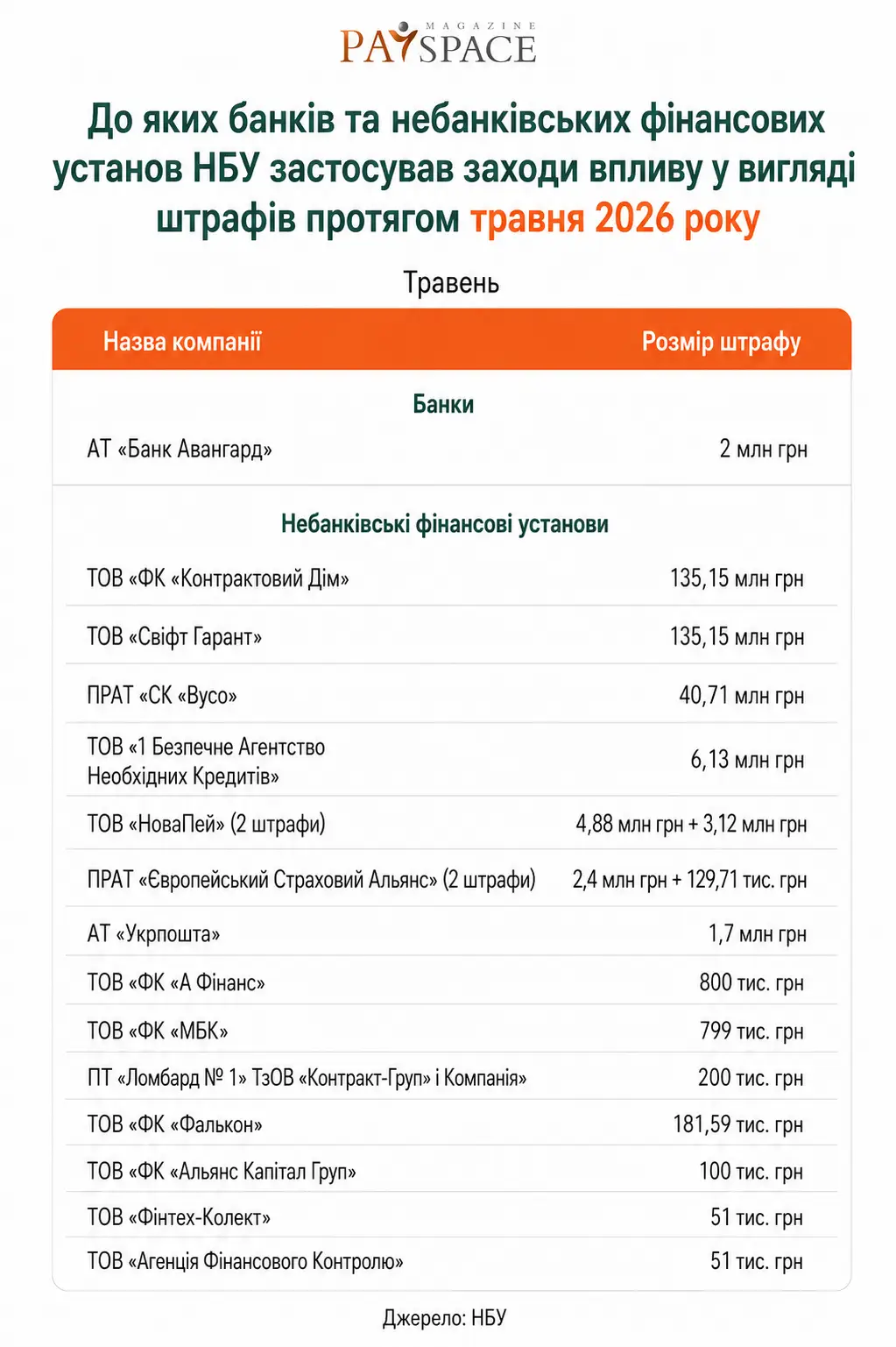 Хто з фінкомпаній отримав штраф від НБУ та втратив ліцензію у травні 2026 — аналітика