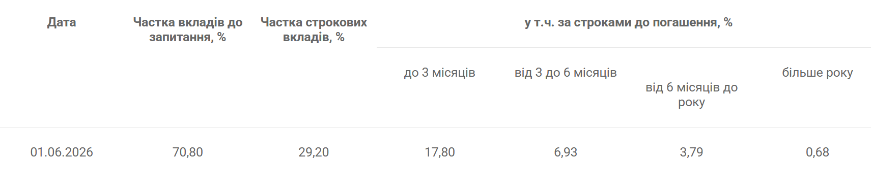 Вклади українців у банках суттєво зросли — огляд