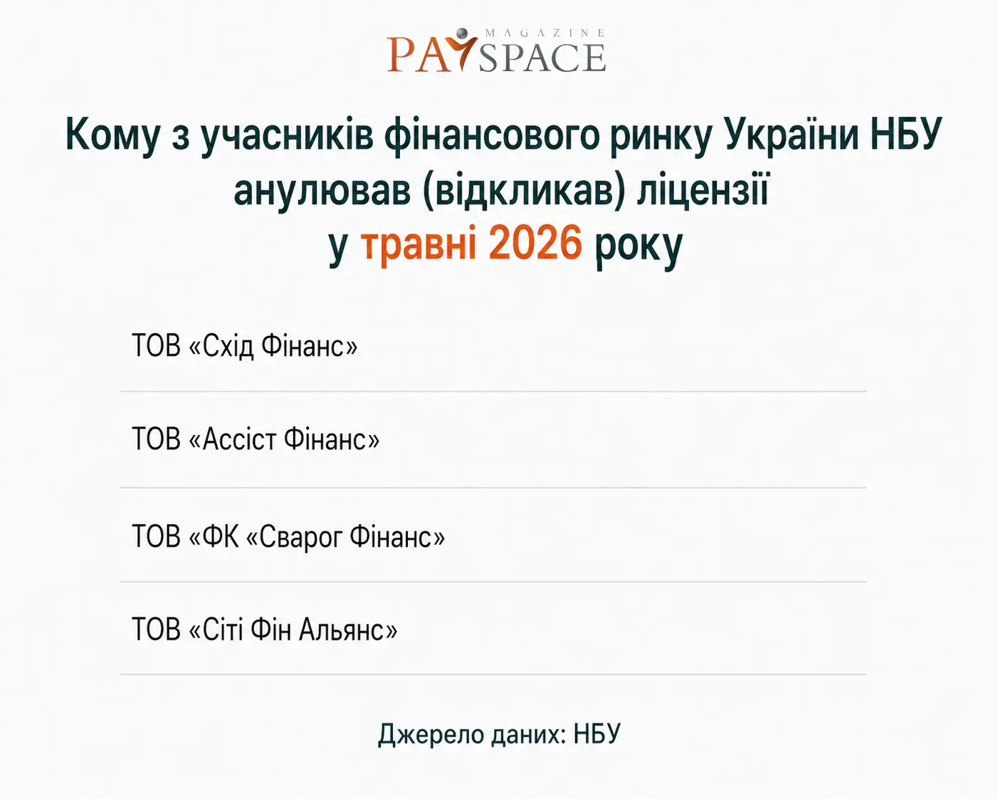 Хто з фінкомпаній отримав штраф від НБУ та втратив ліцензію у травні 2026 — аналітика