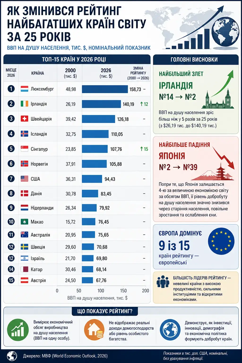 Як змінився рейтинг найбагатших країн світу за 25 років