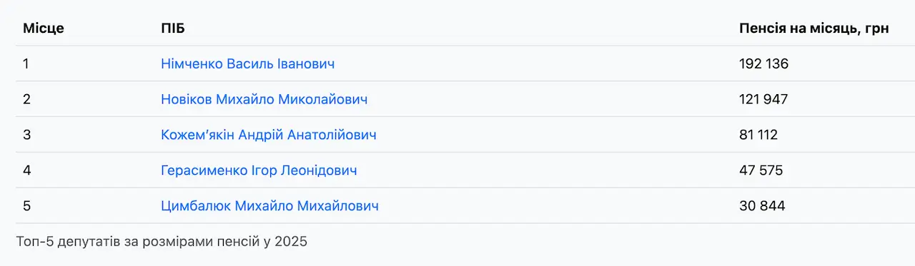 Хто отримує найбільші пенсії серед українських депутатів та суддів — Опендатабот