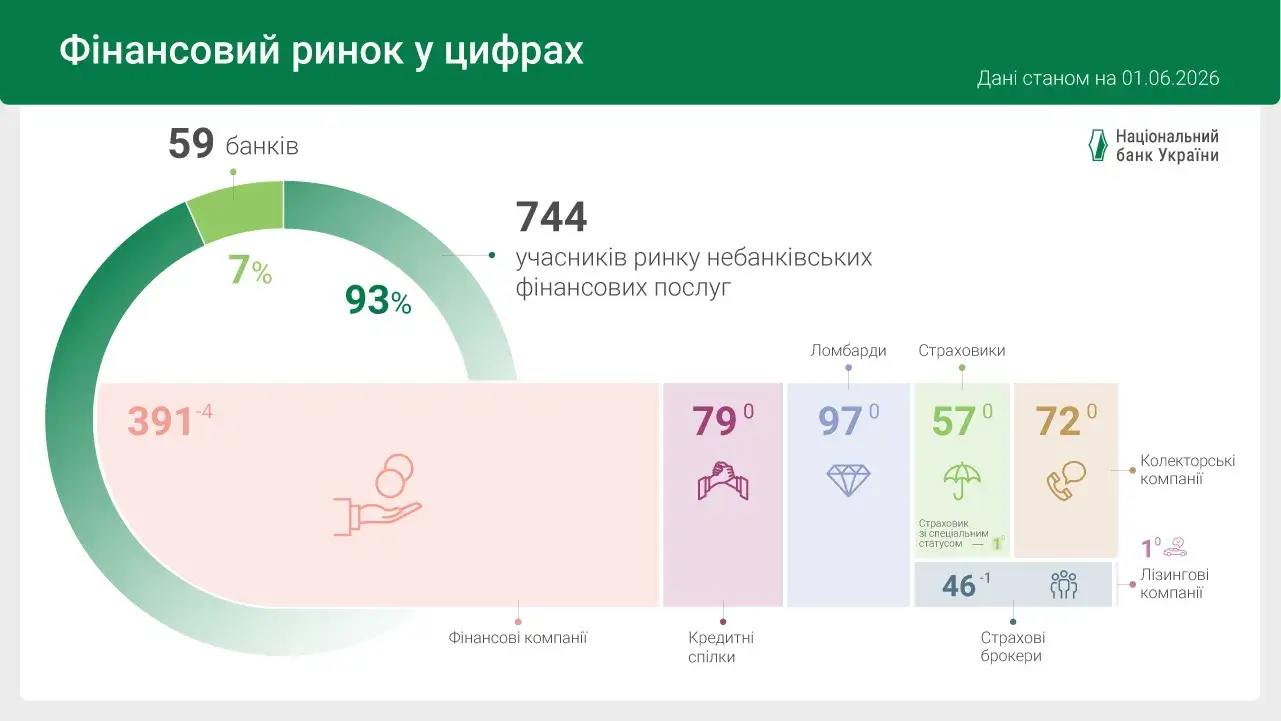 Як змінився небанківський ринок у травні — НБУ