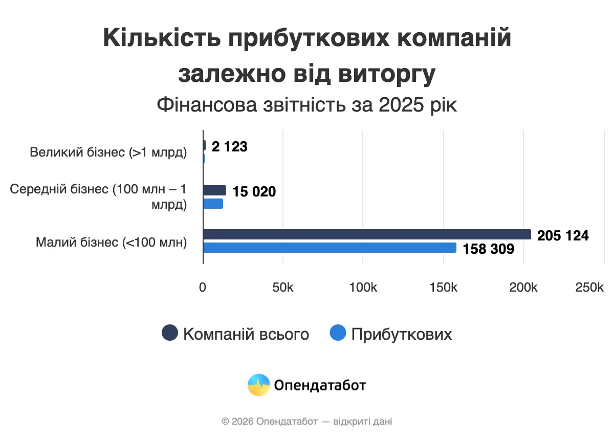 Які компанії отримали найбільше прибутку у 2025 — Опендатабот