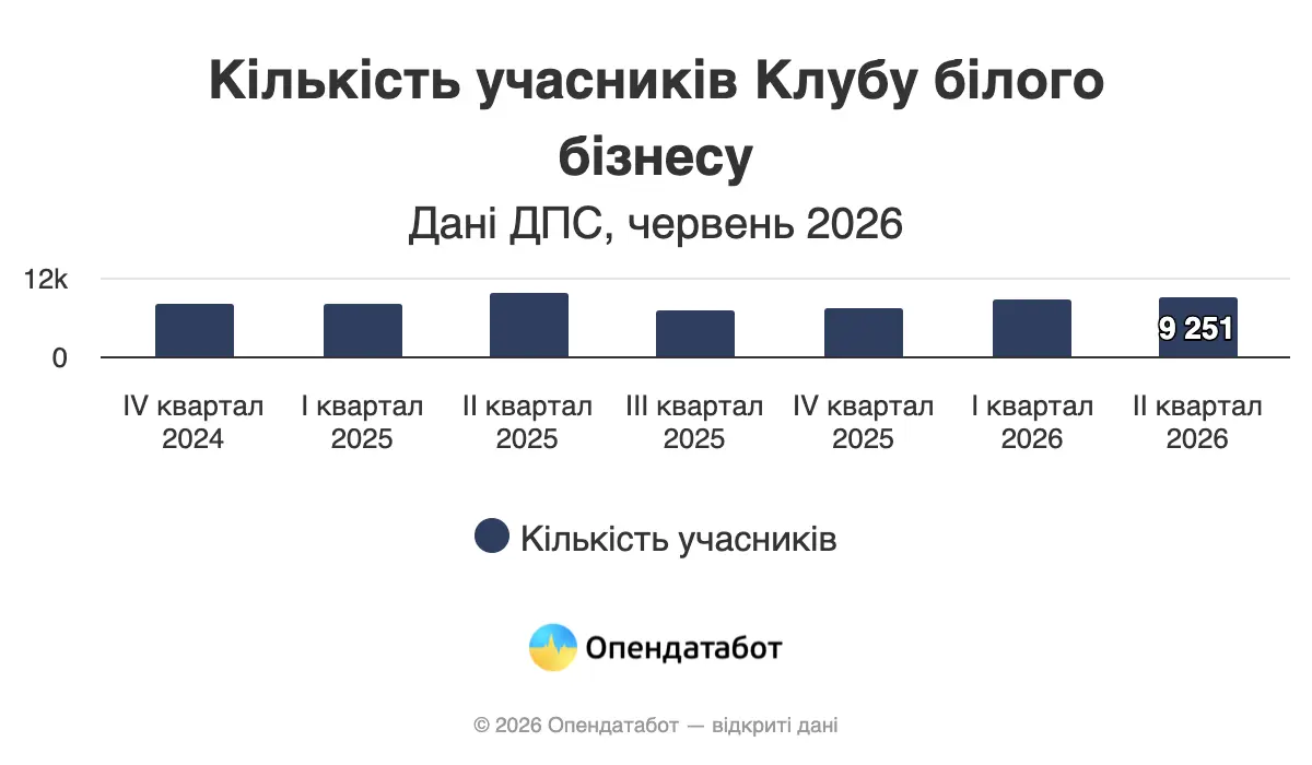 Як змінився Клуб білого бізнесу у 2026