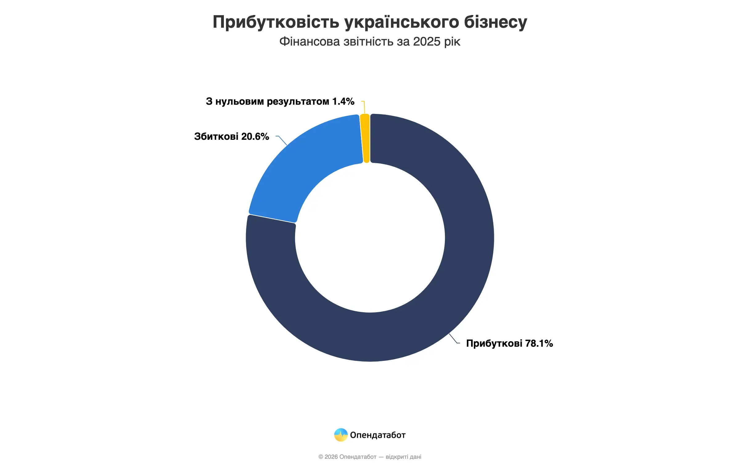 Які компанії отримали найбільше прибутку у 2025 — Опендатабот