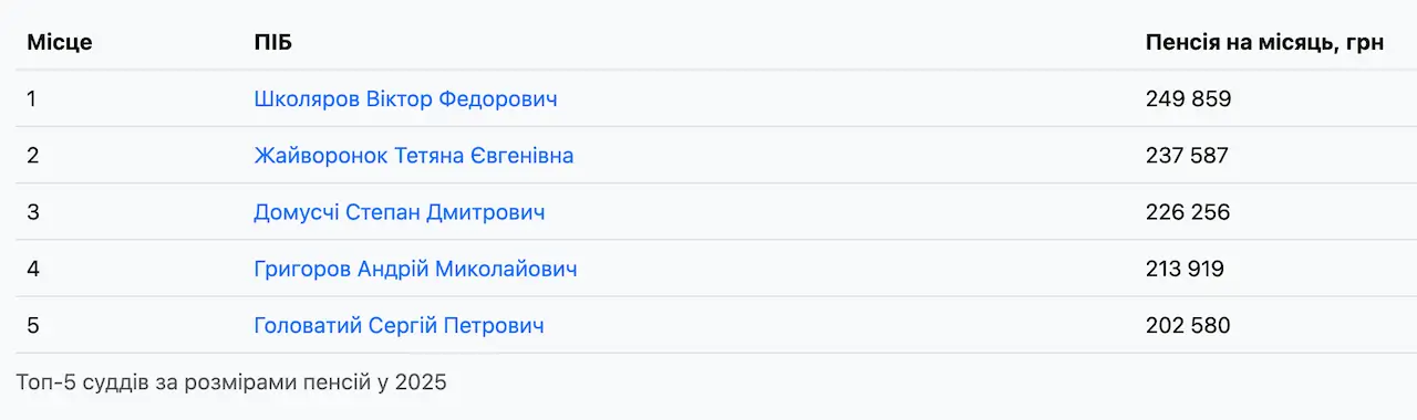 Хто отримує найбільші пенсії серед українських депутатів та суддів — Опендатабот