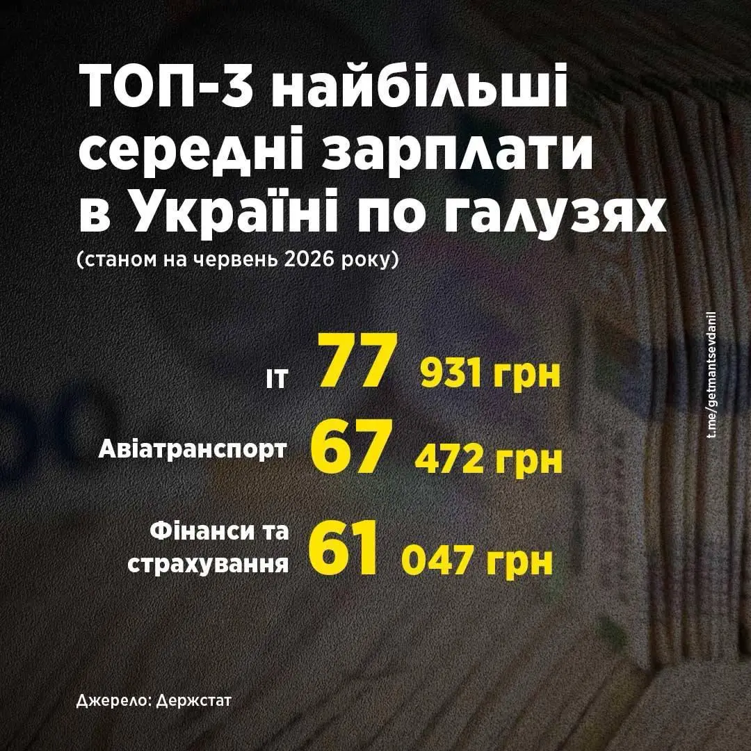 Де в Україні найвища та найнижча зарплата — Гетманцев