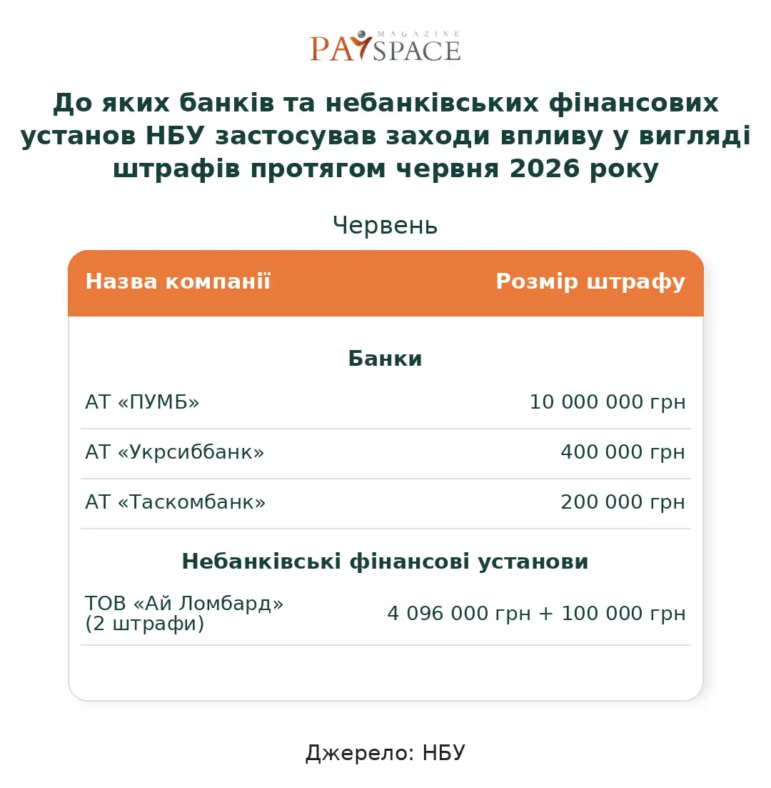 Хто з фінкомпаній отримав штраф від НБУ та втратив ліцензію у червні 2026 — аналітика