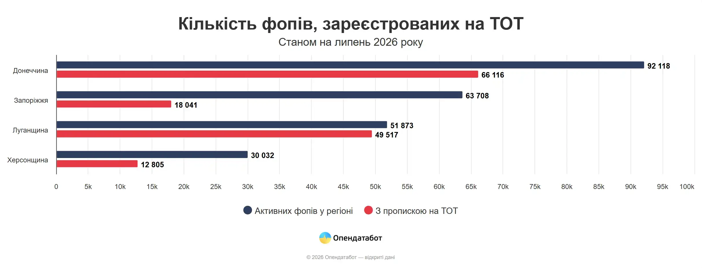 Скільки ФОПів досі зареєстровано на окупованих територіях