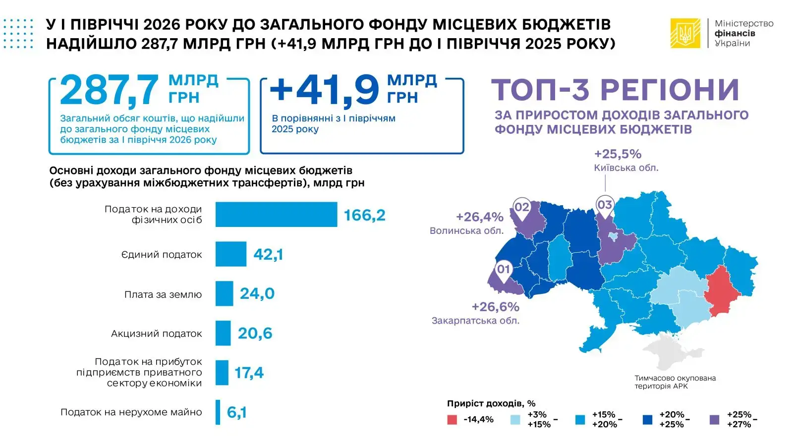 Скільки грошей від податків залучили місцеві бюджети у 2026