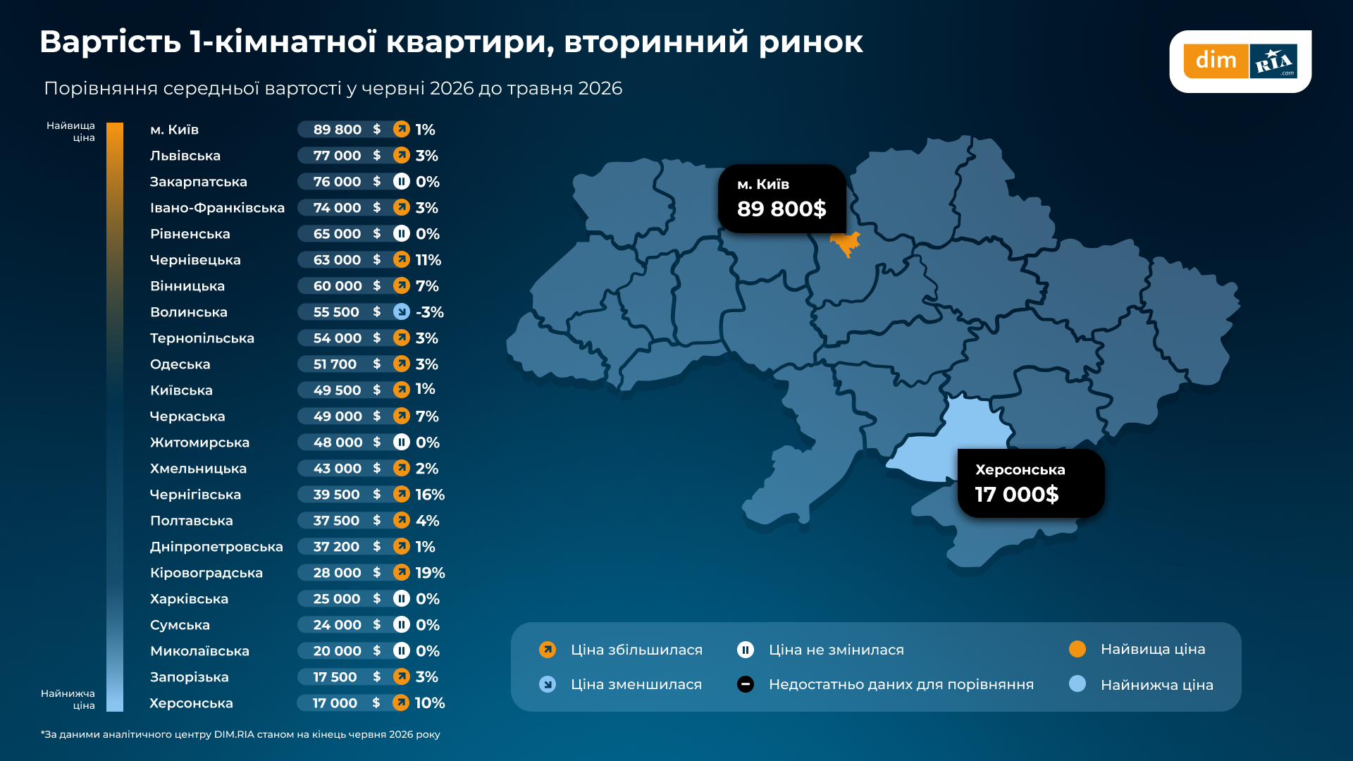 Де в Україні найдорожче та найдешевше житло — огляд