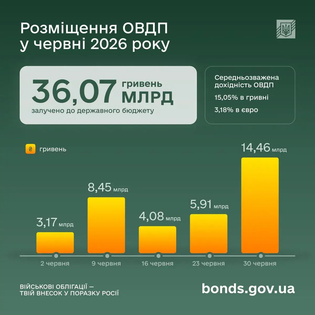 Інвестиції в ОВДП досягли нового історичного максимуму