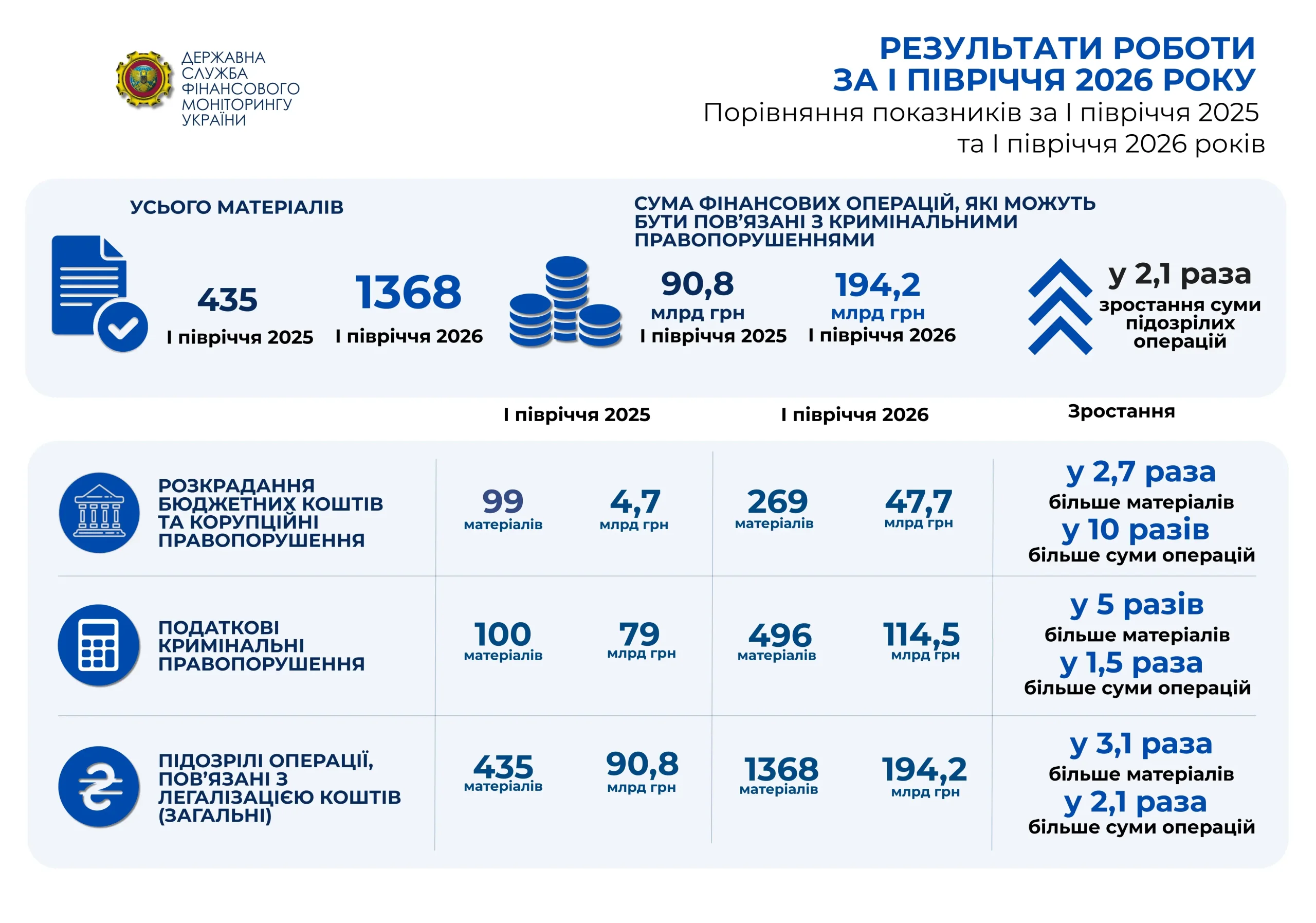 200 млрд грн підозрілих фінансових операцій та 12 тис. дропів — звіт Держфінмоніторингу 2026