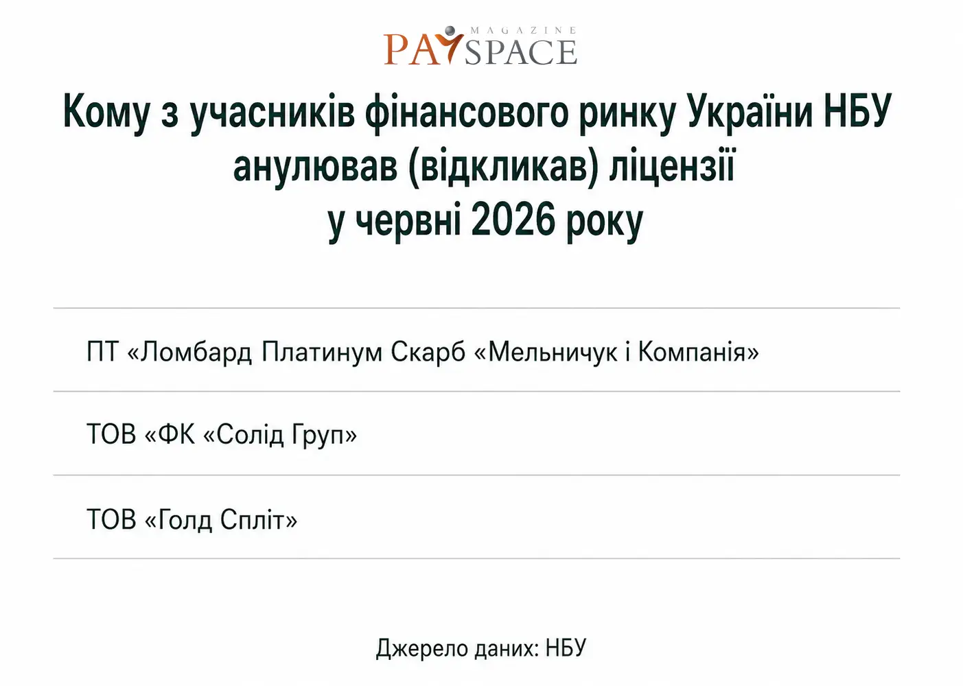 Хто з фінкомпаній отримав штраф від НБУ та втратив ліцензію у червні 2026 — аналітика