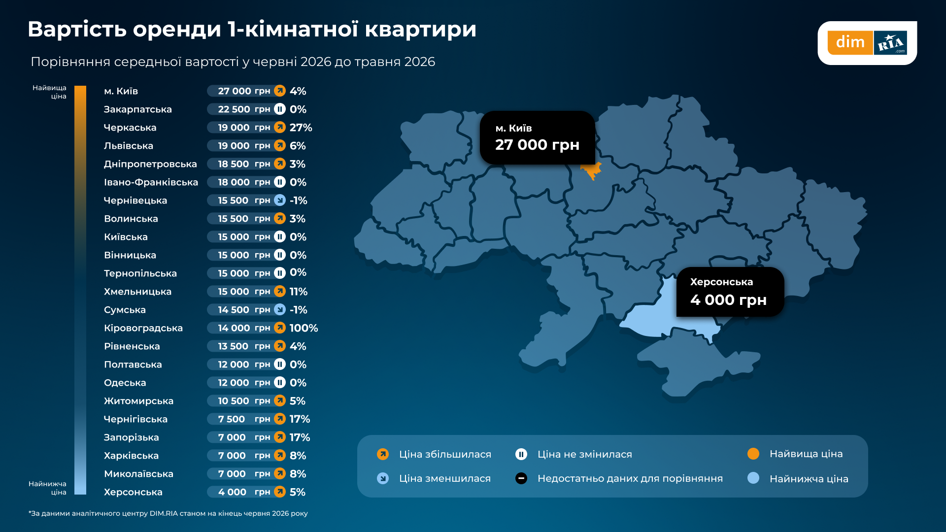 Де в Україні найдорожче та найдешевше житло — огляд