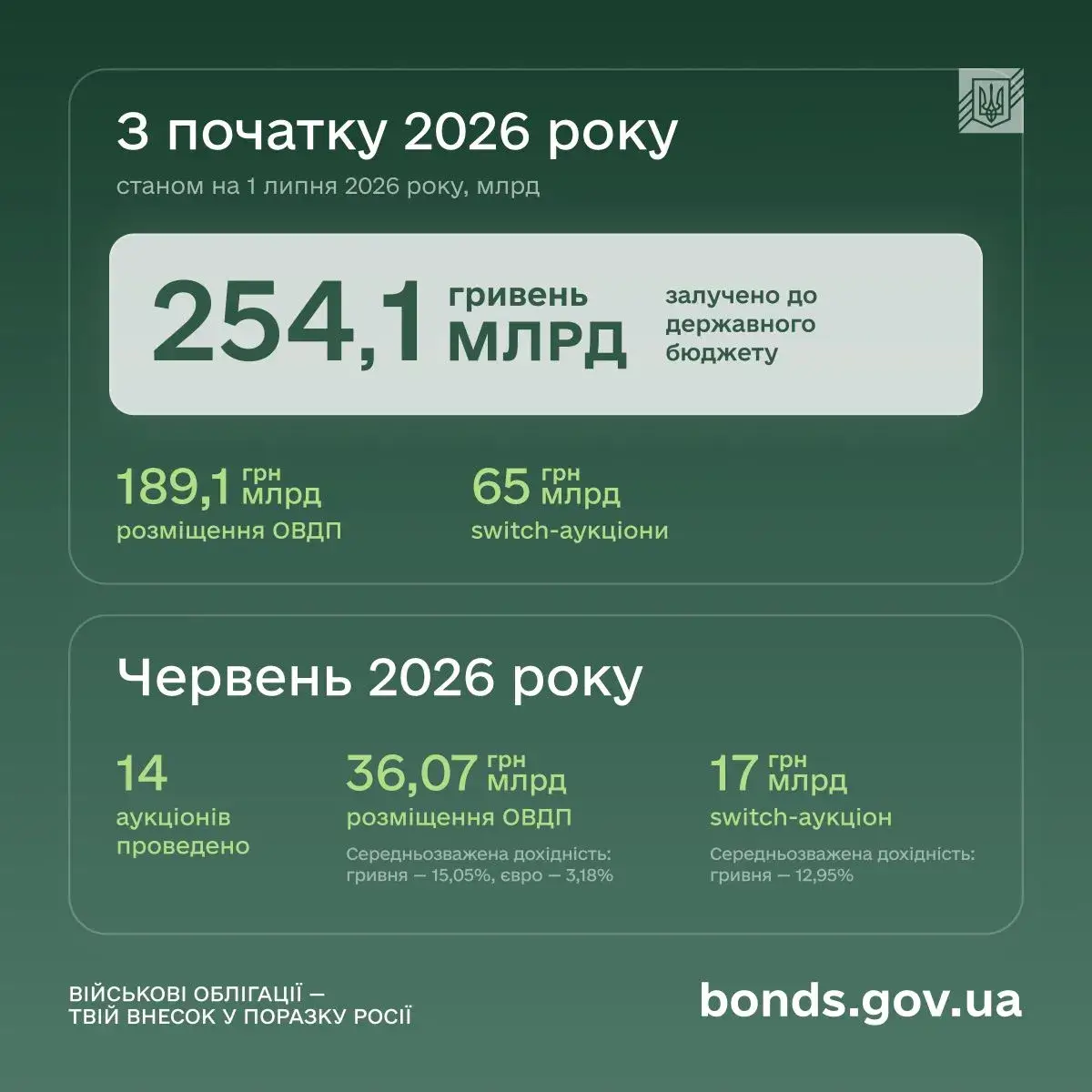 Інвестиції в ОВДП досягли нового історичного максимуму
