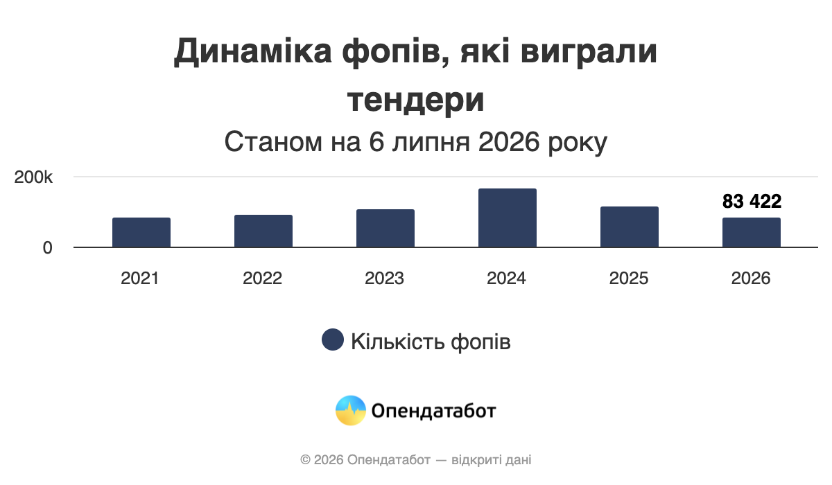 ФОПи виграли майже мільйон тендерів у 2026 році — Опендатабот