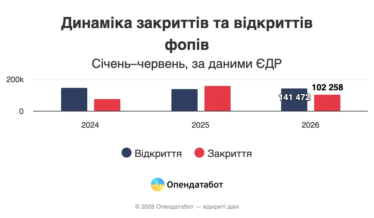 Скільки нових ФОПів відкрилося в Україні у 2026 — Опендатабот