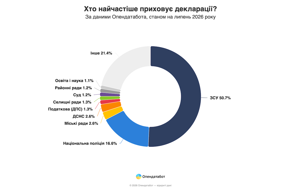 Майже 100 тисяч посадовців закрили доступ до своїх декларацій