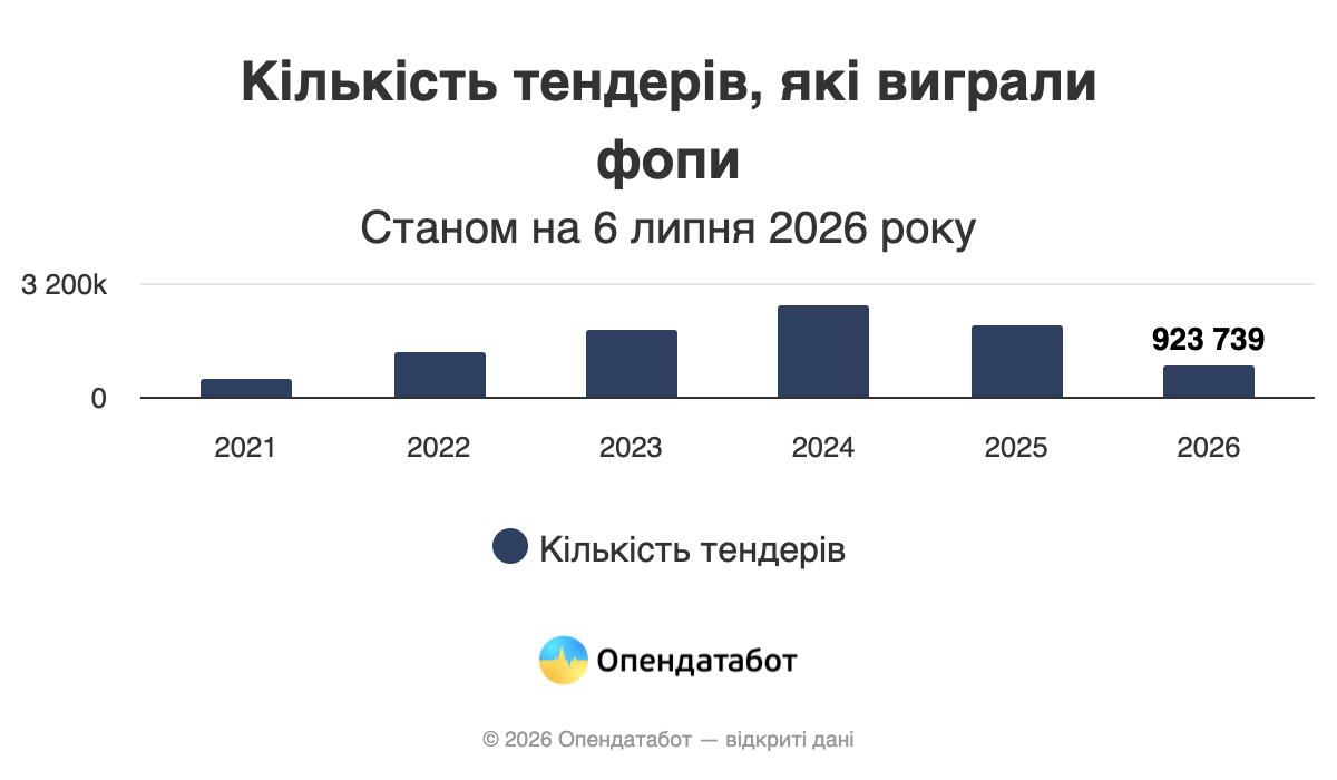 ФОПи виграли майже мільйон тендерів у 2026 році — Опендатабот