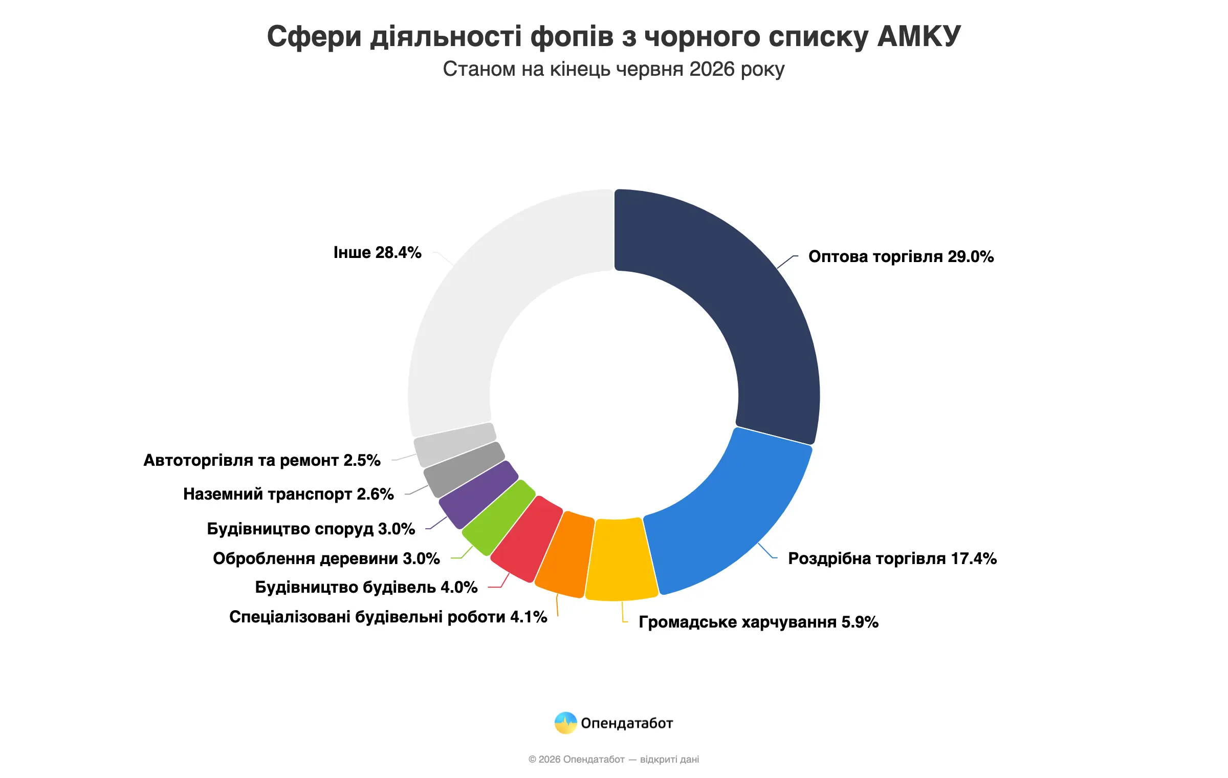 Де в Україні найбільше ФОПів потрапили до чорного списку АМКУ