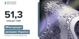 Як змінилися міжнародні резерви України у червні — НБУ
